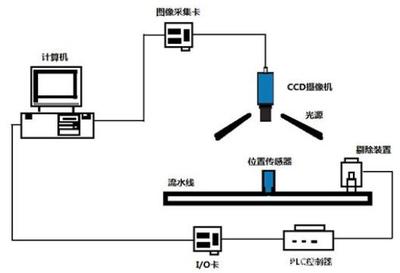 機(jī)器視覺行業(yè) 年薪30萬(wàn)剛?cè)腴T的機(jī)械設(shè)備自動(dòng)化控制設(shè)計(jì)